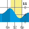 Three Saints Bay tide chart for Wednesday, February 11, 2026