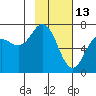 Three Saints Bay tide chart for Friday, February 13, 2026