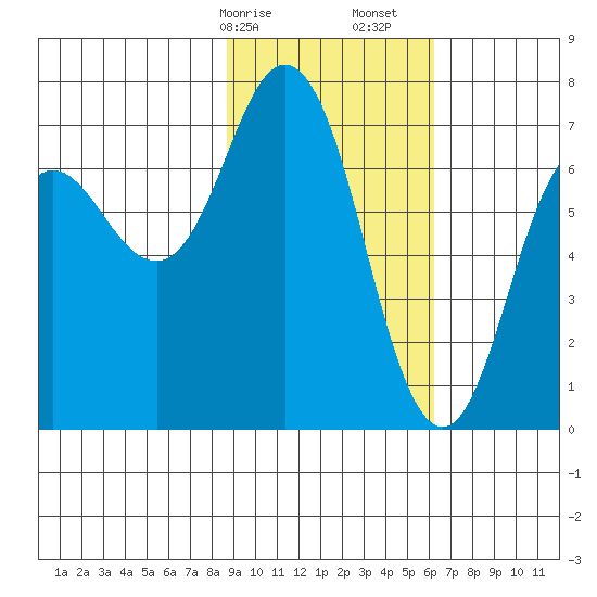 Three Saints Bay tide chart for Saturday, February 14, 2026
