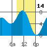 Three Saints Bay tide chart for Saturday, February 14, 2026