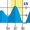 Three Saints Bay tide chart for Sunday, February 15, 2026