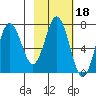 Three Saints Bay tide chart for Wednesday, February 18, 2026