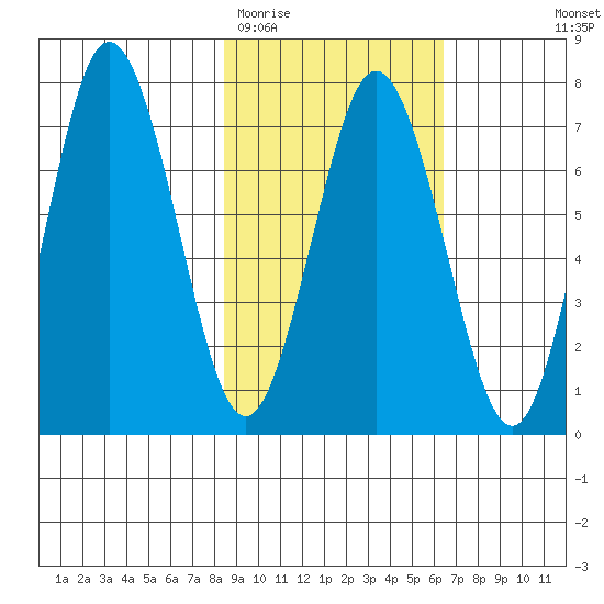Three Saints Bay tide chart for Friday, February 20, 2026