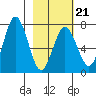 Three Saints Bay tide chart for Saturday, February 21, 2026