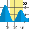 Three Saints Bay tide chart for Sunday, February 22, 2026