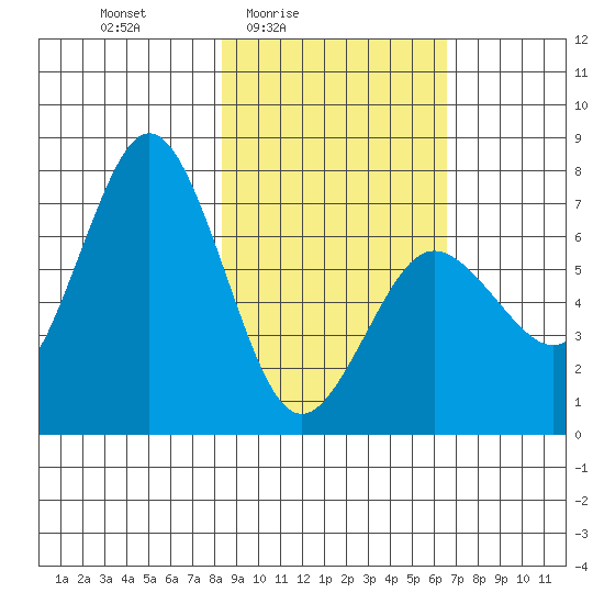 Three Saints Bay tide chart for Monday, February 23, 2026