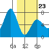 Three Saints Bay tide chart for Monday, February 23, 2026