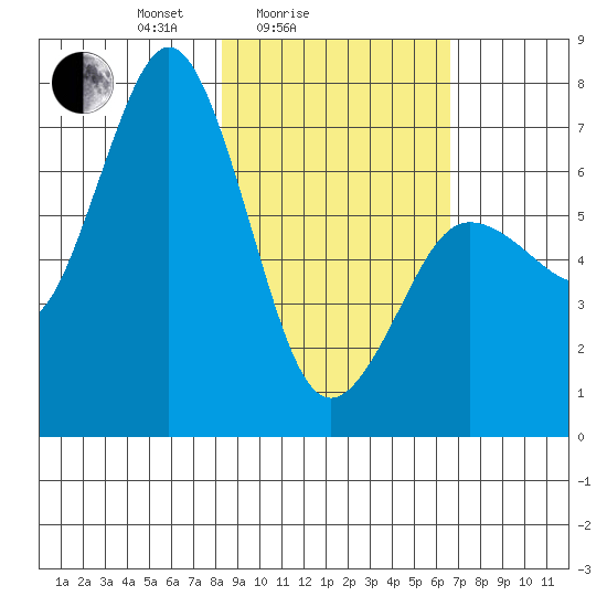 Three Saints Bay tide chart for Tuesday, February 24, 2026