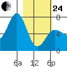Three Saints Bay tide chart for Tuesday, February 24, 2026