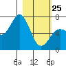 Three Saints Bay tide chart for Wednesday, February 25, 2026