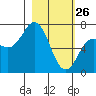 Three Saints Bay tide chart for Thursday, February 26, 2026