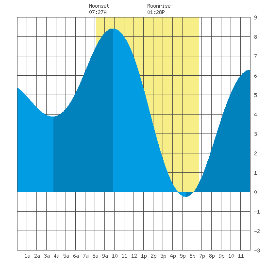 Three Saints Bay tide chart for Friday, February 27, 2026