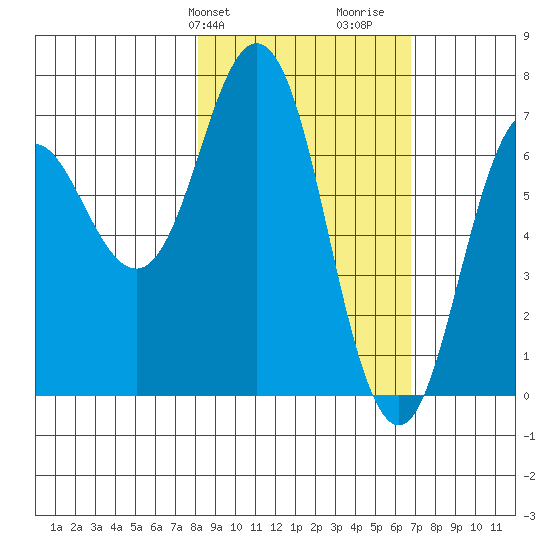 Three Saints Bay tide chart for Saturday, February 28, 2026
