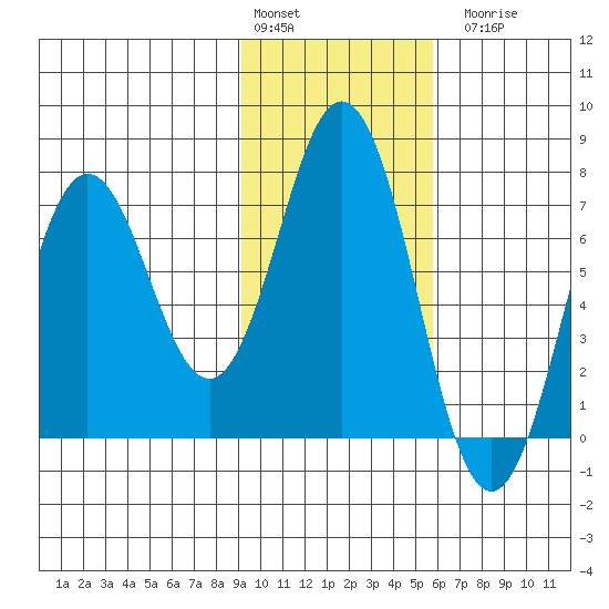 Three Saints Bay tide chart for Monday, February 2, 2026