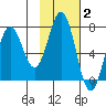 Three Saints Bay tide chart for Monday, February 2, 2026