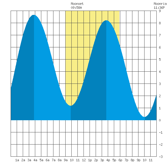 Three Saints Bay tide chart for Thursday, February 5, 2026
