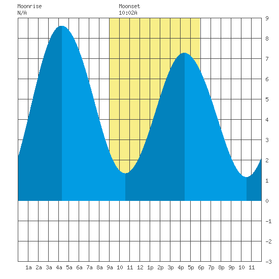Three Saints Bay tide chart for Friday, February 6, 2026
