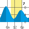 Three Saints Bay tide chart for Saturday, February 7, 2026