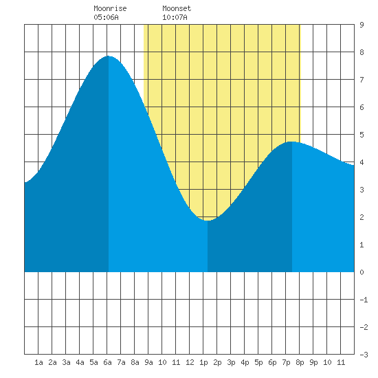 Three Saints Bay tide chart for Tuesday, March 10, 2026