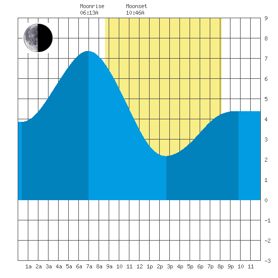 Three Saints Bay tide chart for Wednesday, March 11, 2026
