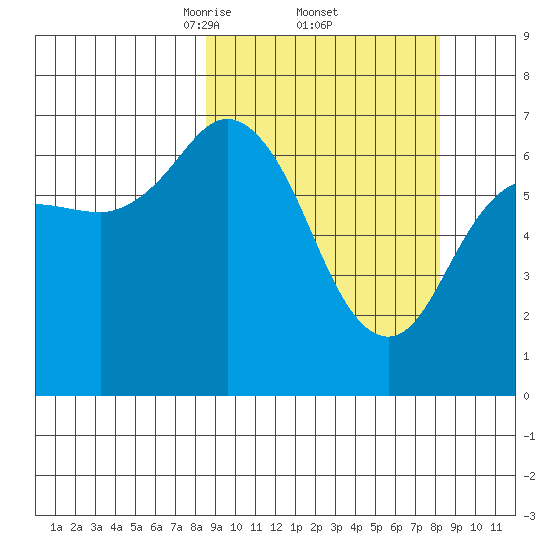 Three Saints Bay tide chart for Friday, March 13, 2026