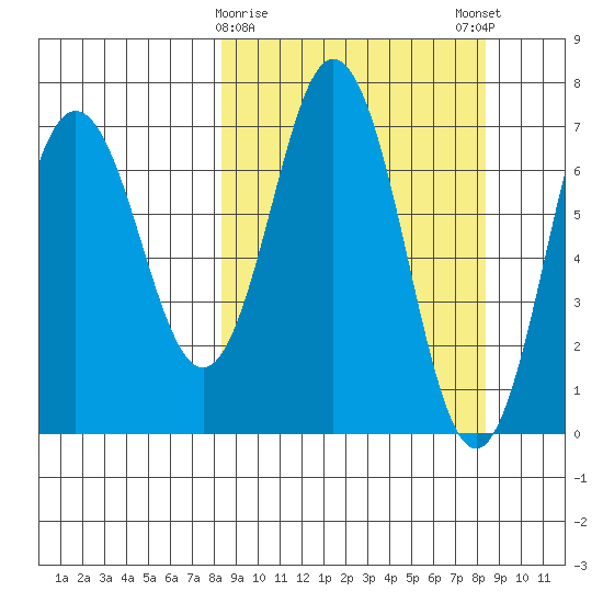 Three Saints Bay tide chart for Tuesday, March 17, 2026