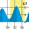 Three Saints Bay tide chart for Tuesday, March 17, 2026
