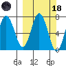 Three Saints Bay tide chart for Wednesday, March 18, 2026