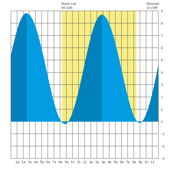 Three Saints Bay tide chart for Thursday, March 19, 2026