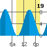Three Saints Bay tide chart for Thursday, March 19, 2026