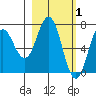Three Saints Bay tide chart for Sunday, March 1, 2026