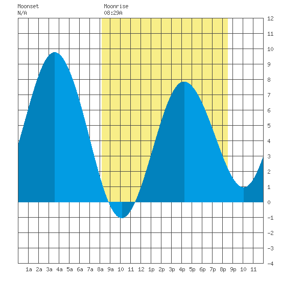 Three Saints Bay tide chart for Saturday, March 21, 2026