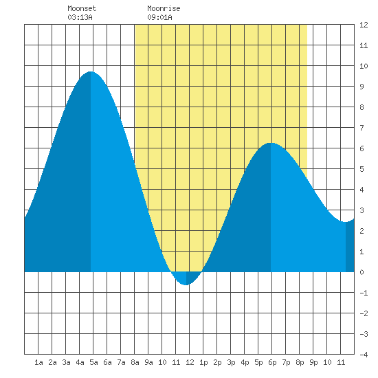 Three Saints Bay tide chart for Monday, March 23, 2026