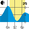 Three Saints Bay tide chart for Wednesday, March 25, 2026