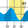 Three Saints Bay tide chart for Friday, March 27, 2026