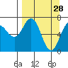 Three Saints Bay tide chart for Saturday, March 28, 2026