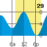 Three Saints Bay tide chart for Sunday, March 29, 2026
