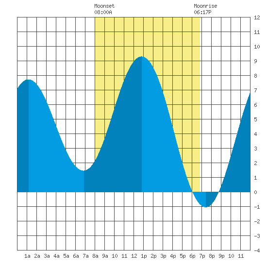 Three Saints Bay tide chart for Monday, March 2, 2026