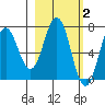 Three Saints Bay tide chart for Monday, March 2, 2026