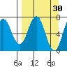 Three Saints Bay tide chart for Monday, March 30, 2026