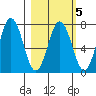 Three Saints Bay tide chart for Thursday, March 5, 2026