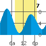Three Saints Bay tide chart for Saturday, March 7, 2026