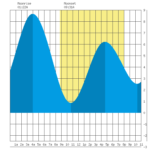 Three Saints Bay tide chart for Sunday, March 8, 2026