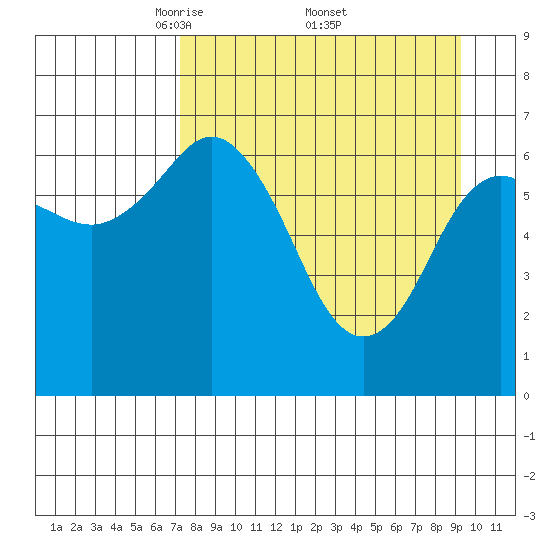Three Saints Bay tide chart for Saturday, April 11, 2026