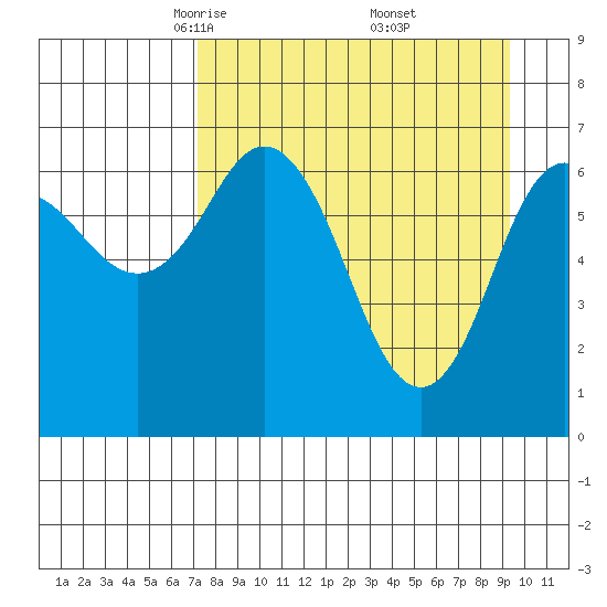 Three Saints Bay tide chart for Sunday, April 12, 2026