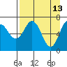 Three Saints Bay tide chart for Monday, April 13, 2026