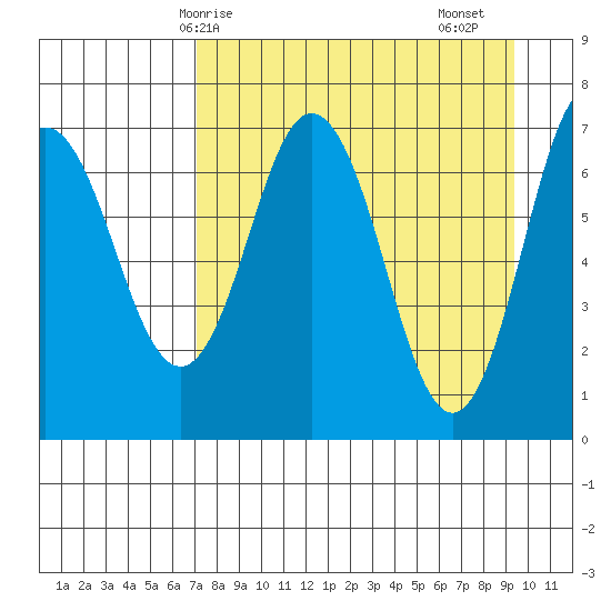 Three Saints Bay tide chart for Tuesday, April 14, 2026