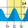 Three Saints Bay tide chart for Tuesday, April 14, 2026