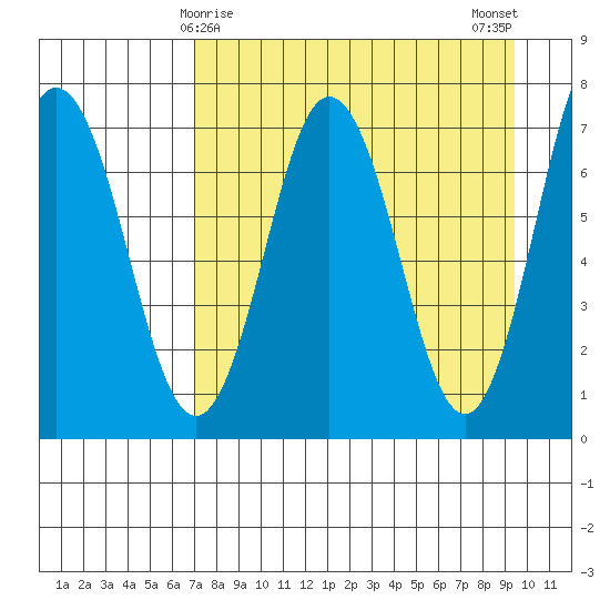 Three Saints Bay tide chart for Wednesday, April 15, 2026
