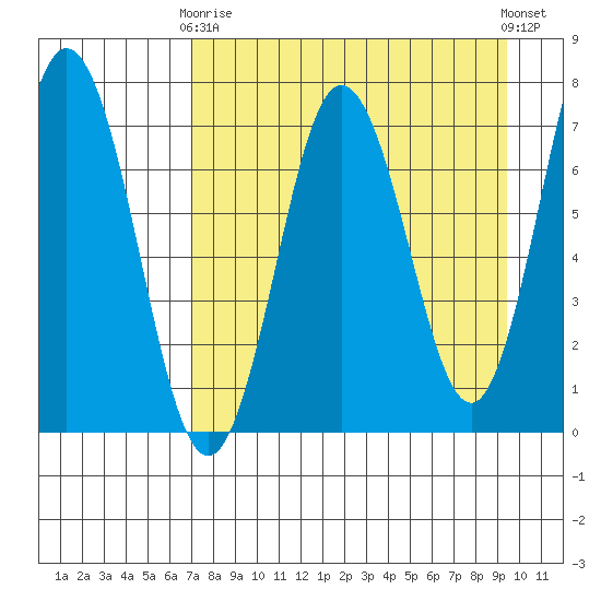 Three Saints Bay tide chart for Thursday, April 16, 2026